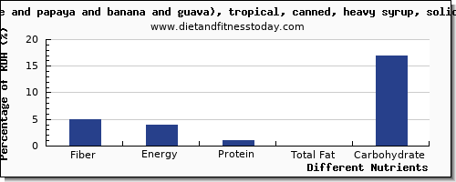 chart to show highest fiber in fruit salad per 100g